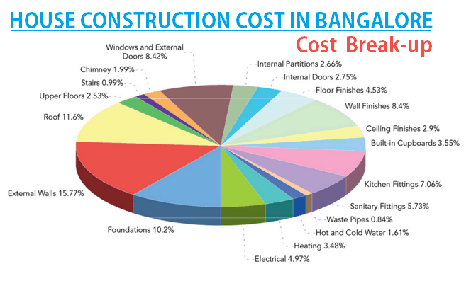 House construction cost in bangalore cost break up for g 2 floors construction cost