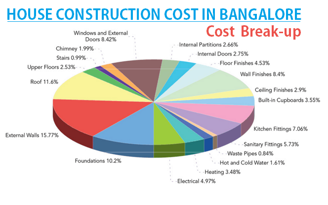 House Construction What Is The House Construction Cost In Bangalore