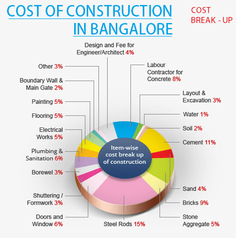 Cost of construction in bangalore break up details for residential construction