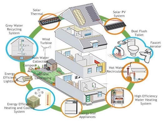 Eco friendly house plans by architects