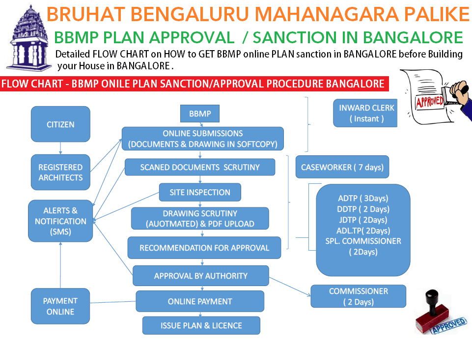 Residential Construction Process Flow Chart