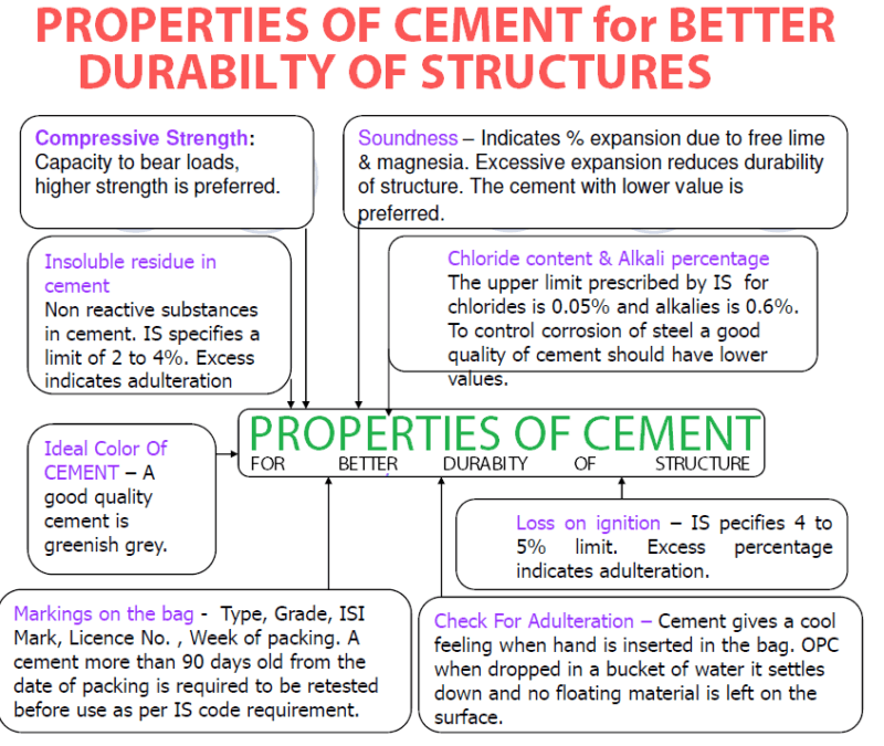 Types of Cement? Different Cement Grades? What is 33 Grade Cement? 43