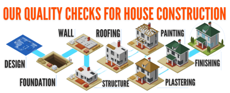 Our Construction Quality Checks ensures Best Quality construction is ...